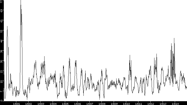 Throughput vs. Time