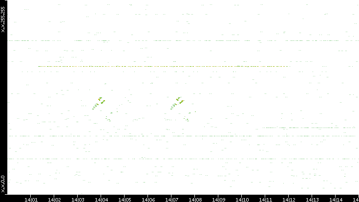 Src. IP vs. Time