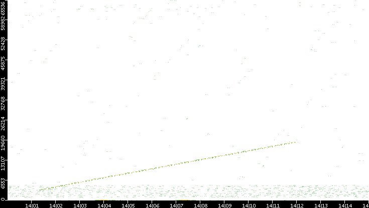 Src. Port vs. Time