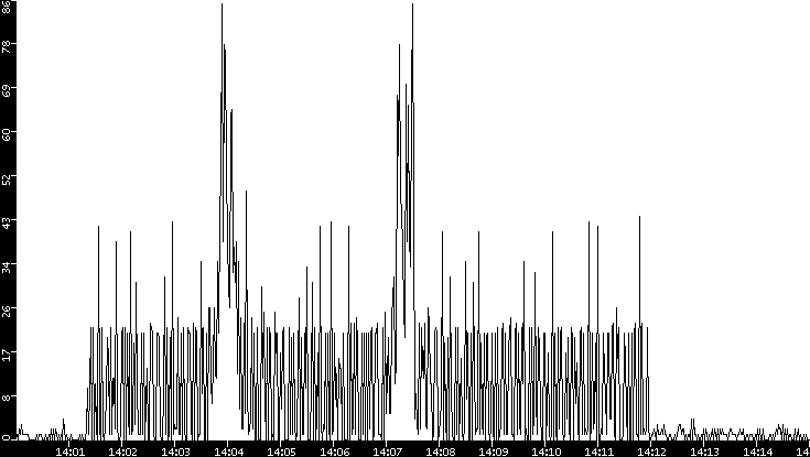 Throughput vs. Time