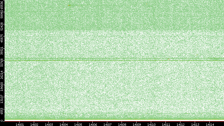 Src. Port vs. Time