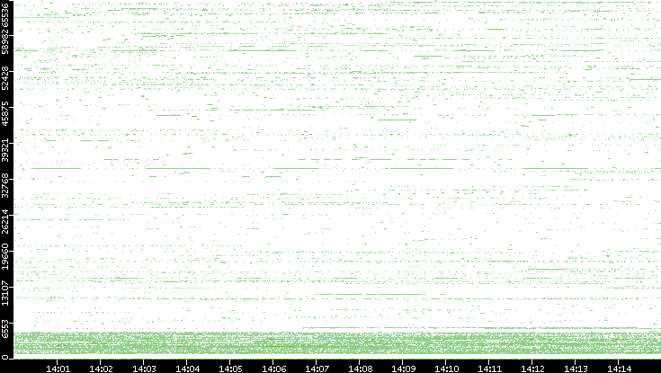 Src. Port vs. Time