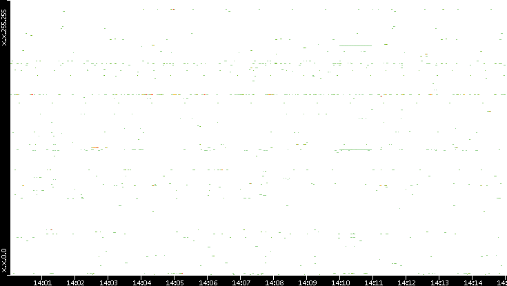 Src. IP vs. Time
