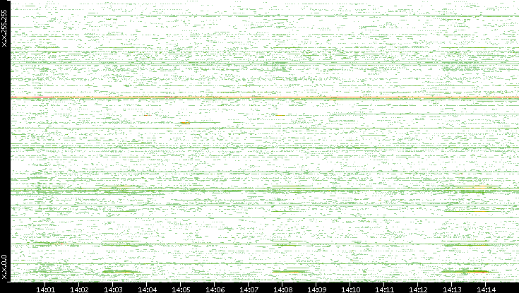 Src. IP vs. Time