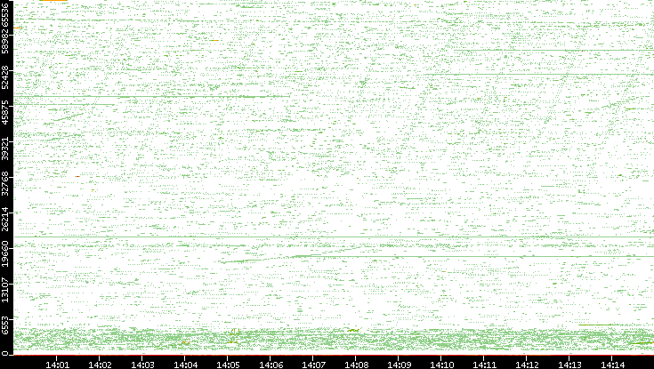 Src. Port vs. Time