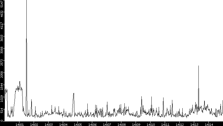 Throughput vs. Time