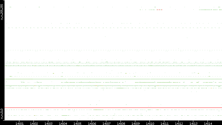 Dest. IP vs. Time
