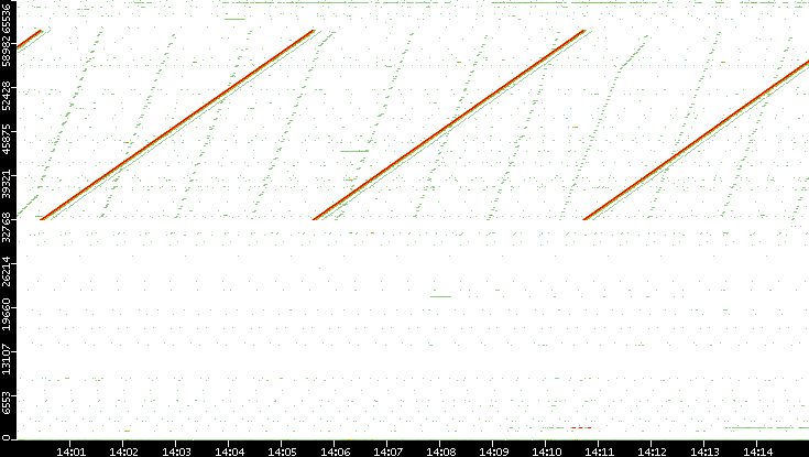 Dest. Port vs. Time
