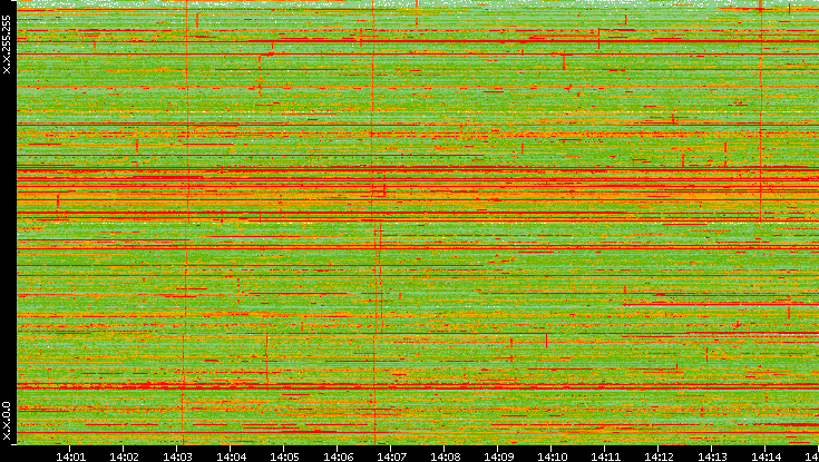 Dest. IP vs. Time