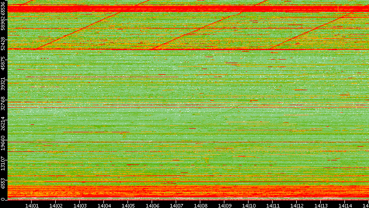Src. Port vs. Time