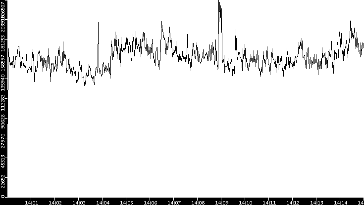 Throughput vs. Time