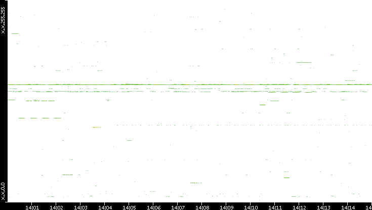 Src. IP vs. Time