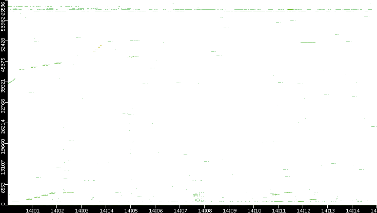 Src. Port vs. Time