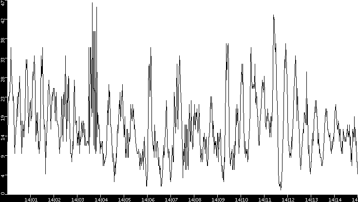 Throughput vs. Time