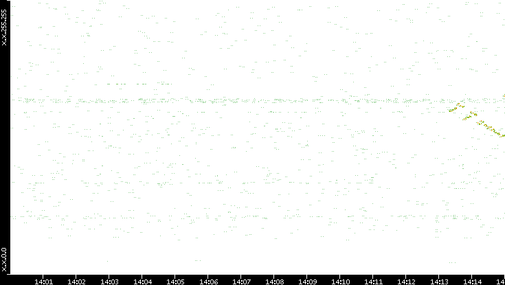 Dest. IP vs. Time