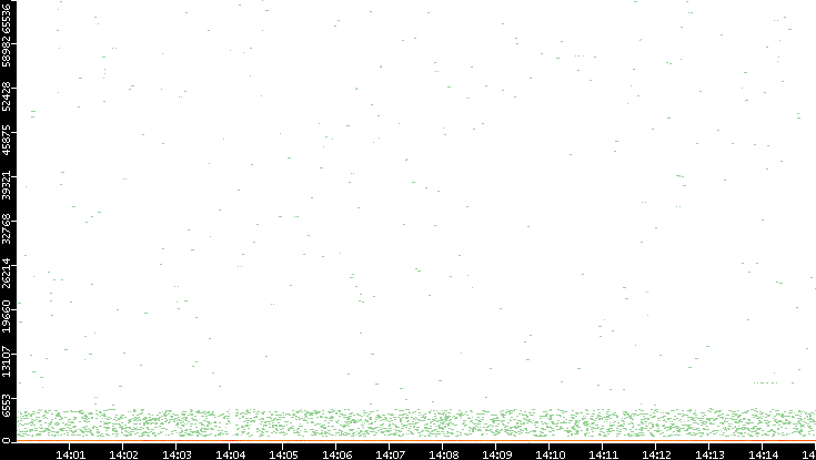 Dest. Port vs. Time