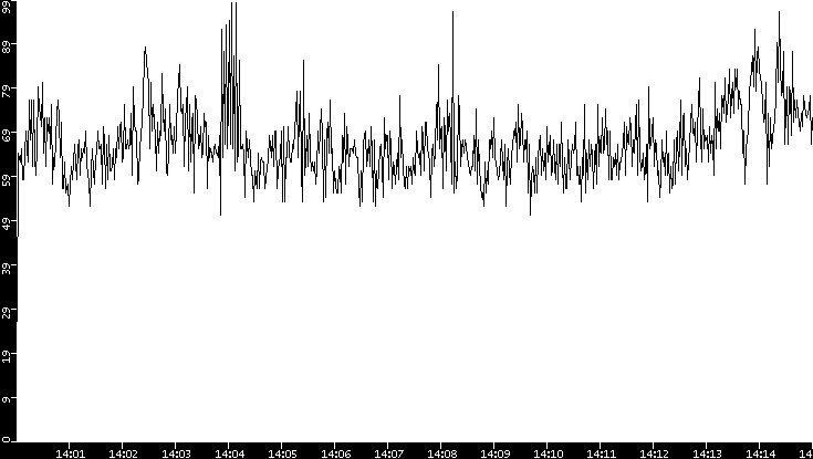 Throughput vs. Time