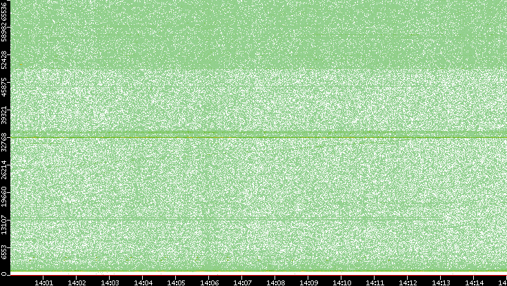 Src. Port vs. Time