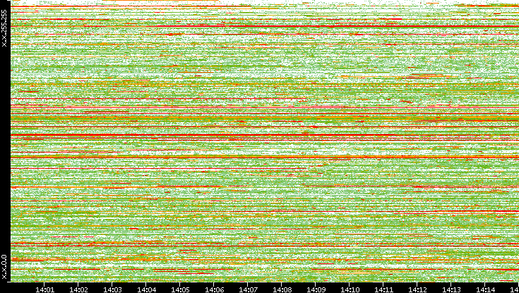 Dest. IP vs. Time