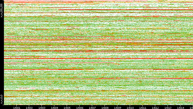 Src. IP vs. Time