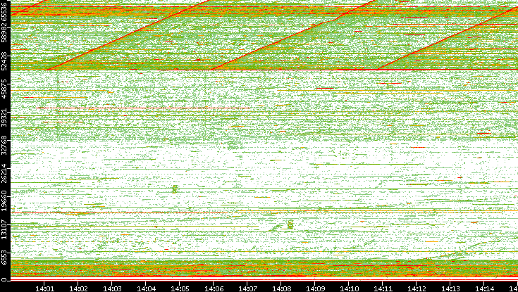 Src. Port vs. Time
