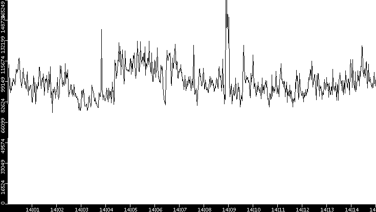 Throughput vs. Time
