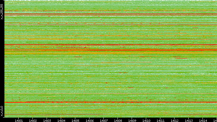 Src. IP vs. Time