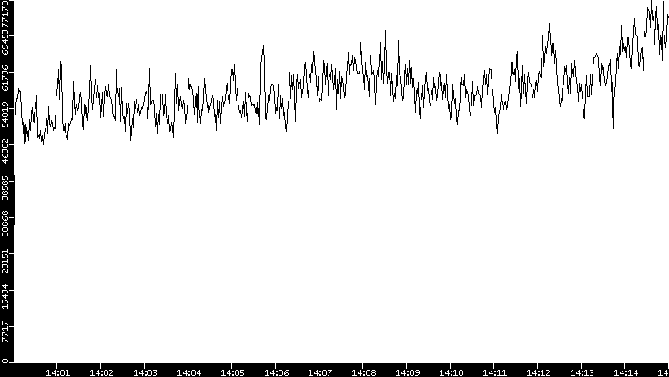 Throughput vs. Time