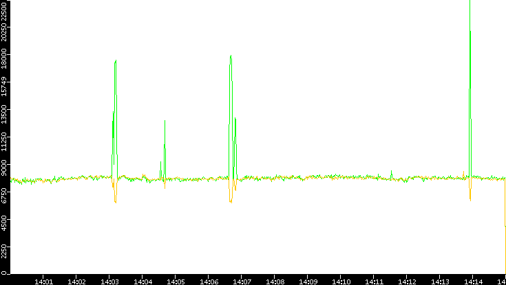 Entropy of Port vs. Time