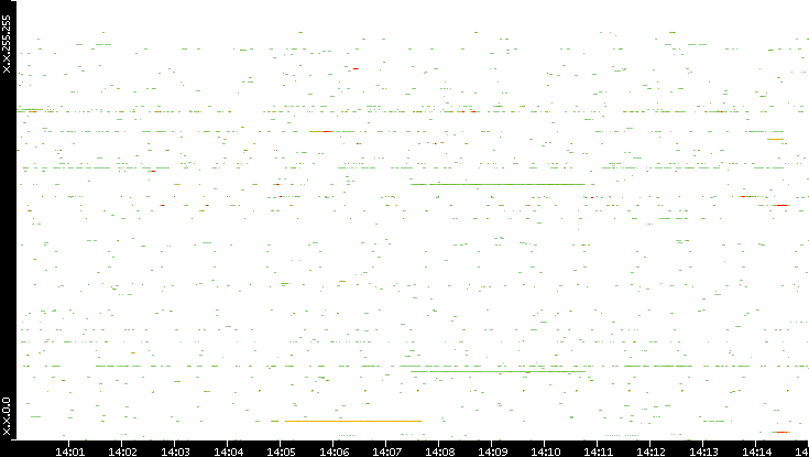 Src. IP vs. Time