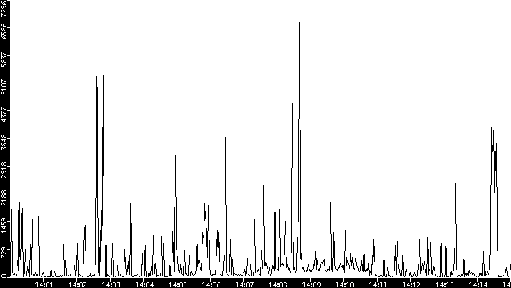 Throughput vs. Time