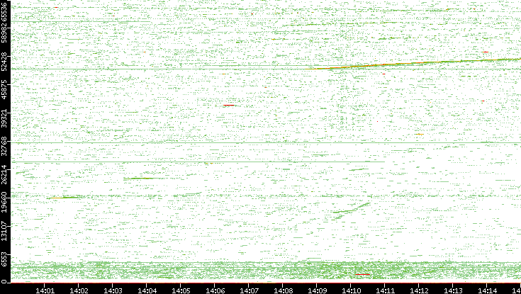 Src. Port vs. Time
