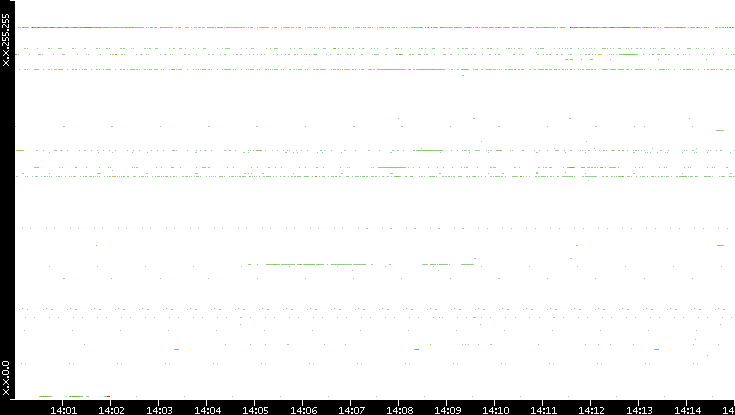 Dest. IP vs. Time