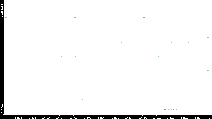 Src. IP vs. Time