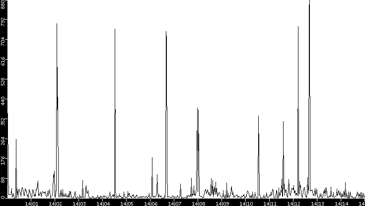Throughput vs. Time