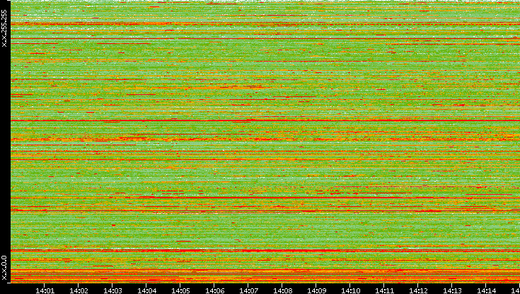 Src. IP vs. Time