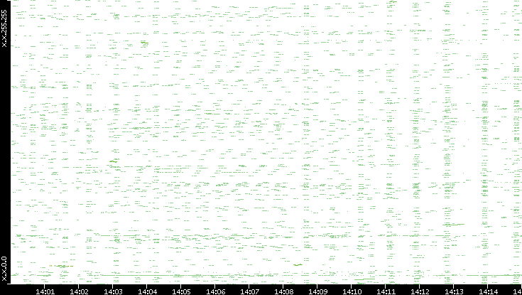 Dest. IP vs. Time