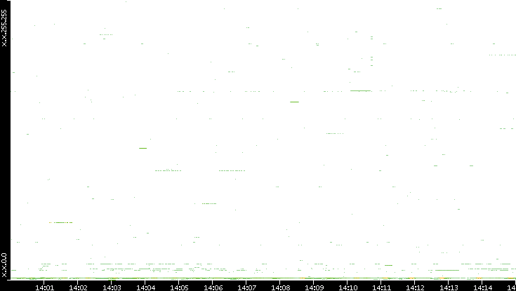 Src. IP vs. Time