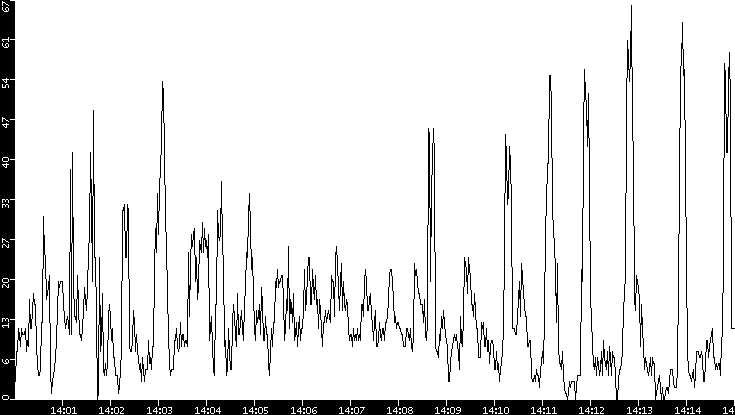 Throughput vs. Time