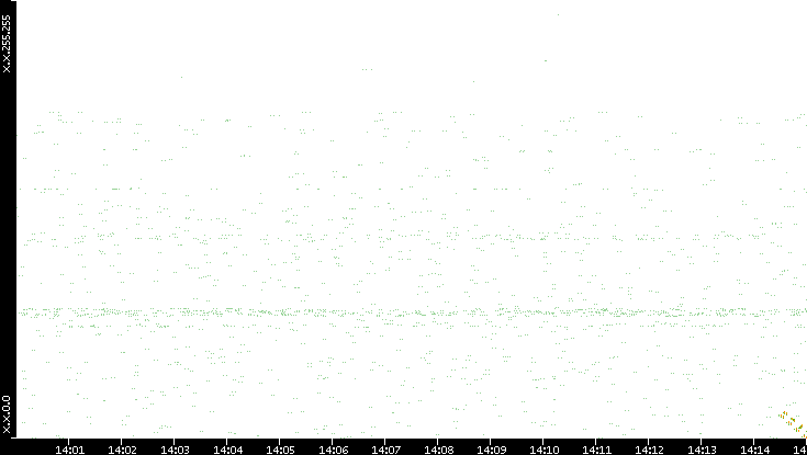 Dest. IP vs. Time
