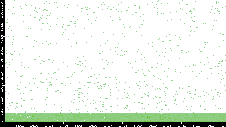 Src. Port vs. Time