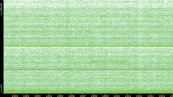 Dest. IP vs. Time