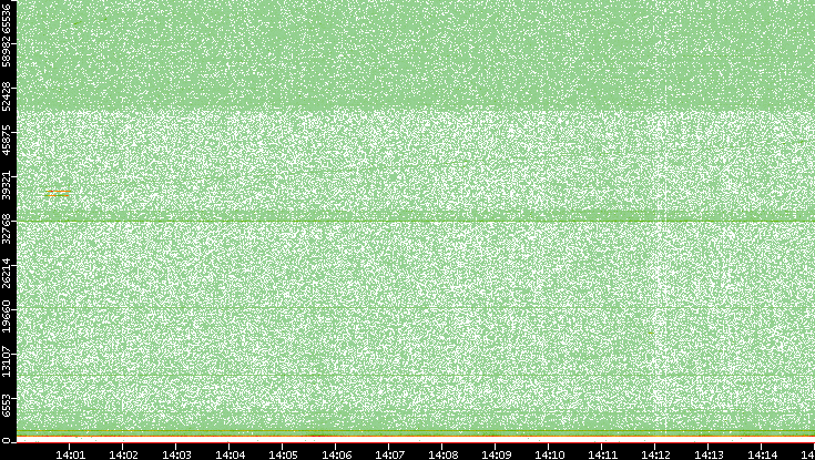 Dest. Port vs. Time
