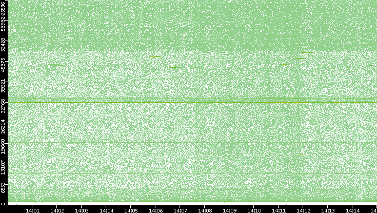Src. Port vs. Time