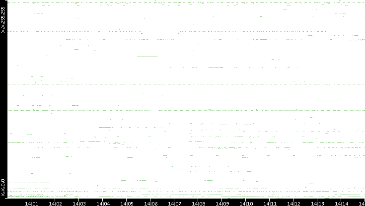 Dest. IP vs. Time