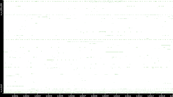 Src. IP vs. Time
