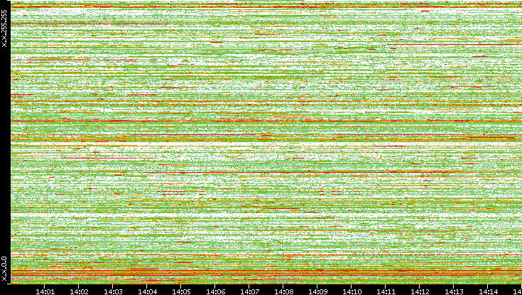 Dest. IP vs. Time