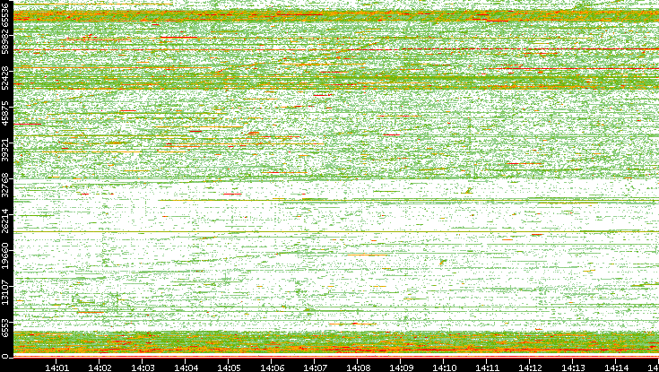 Src. Port vs. Time