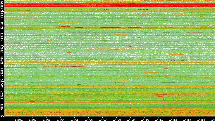Src. Port vs. Time
