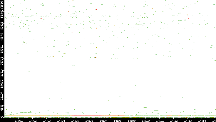 Dest. Port vs. Time